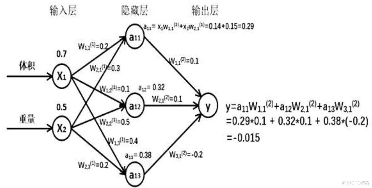 tensorflow神经网络搭建 tensorflow 神经网络_人工智能